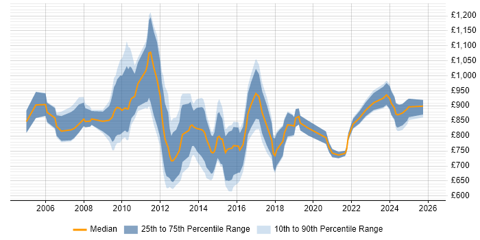 Contractor daily rate distribution trend for Programme Director job vacancies in the City of London