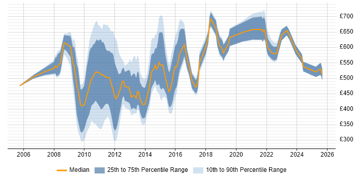 Contractor daily rate distribution trend for jobs in the City of London citing Programme Governance Contractor daily rate distribution trend for jobs in the City of London citing Programme Governance