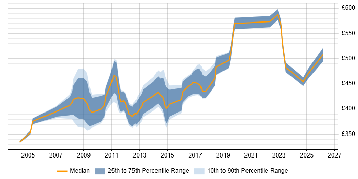 Contractor daily rate distribution trend for Programme Planner job vacancies in the City of London