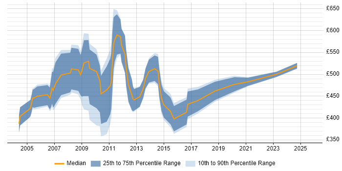 Contractor daily rate distribution trend for Project Consultant job vacancies in the City of London