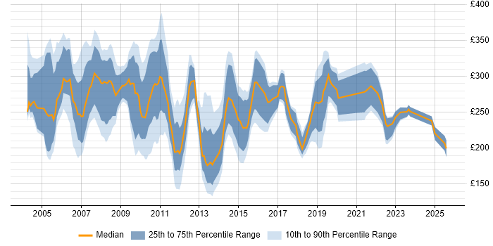 Contractor daily rate distribution trend for Project Coordinator job vacancies in the City of London
