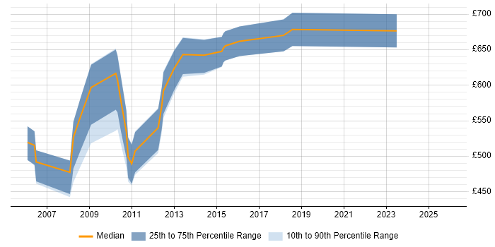 Contractor daily rate distribution trend for Project Director job vacancies in the City of London