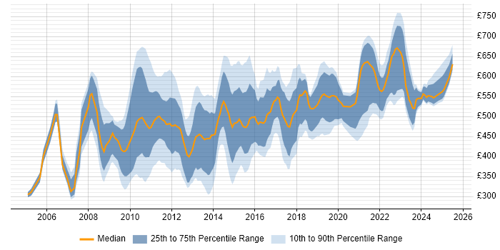 Contractor daily rate distribution trend for jobs in the City of London citing Project Governance Contractor daily rate distribution trend for jobs in the City of London citing Project Governance