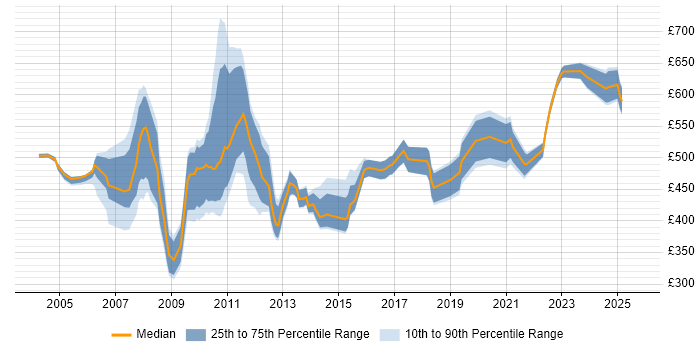 Contractor daily rate distribution trend for Project Leader job vacancies in the City of London