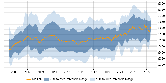 Contractor daily rate distribution trend for Project Manager job vacancies in the City of London