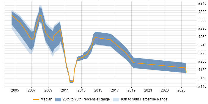 Contractor daily rate distribution trend for Project Support Coordinator job vacancies in the City of London