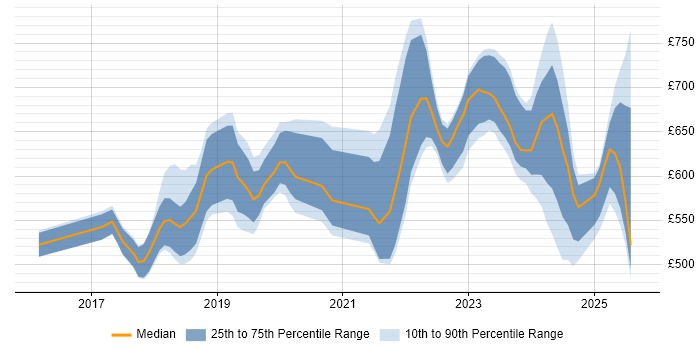 Contractor daily rate distribution trend for jobs in the City of London citing Prometheus Contractor daily rate distribution trend for jobs in the City of London citing Prometheus