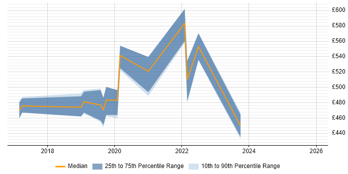 Contractor daily rate distribution trend for jobs in the City of London citing PropTech