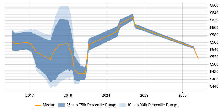 Contractor daily rate distribution trend for jobs in the City of London citing PSD2