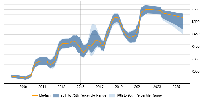 Contractor daily rate distribution trend for jobs in the City of London citing Psychology