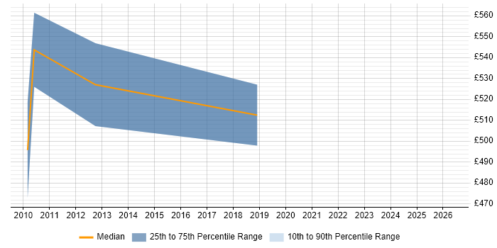 Contractor daily rate distribution trend for jobs in the City of London citing PTC