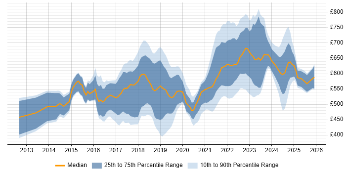 Contractor daily rate distribution trend for jobs in the City of London citing Public Cloud