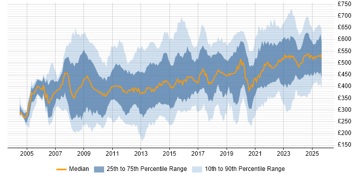Contractor daily rate distribution trend for jobs in the City of London citing Public Sector