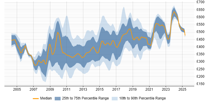 Contractor daily rate distribution trend for jobs in the City of London citing Publishing Contractor daily rate distribution trend for jobs in the City of London citing Publishing