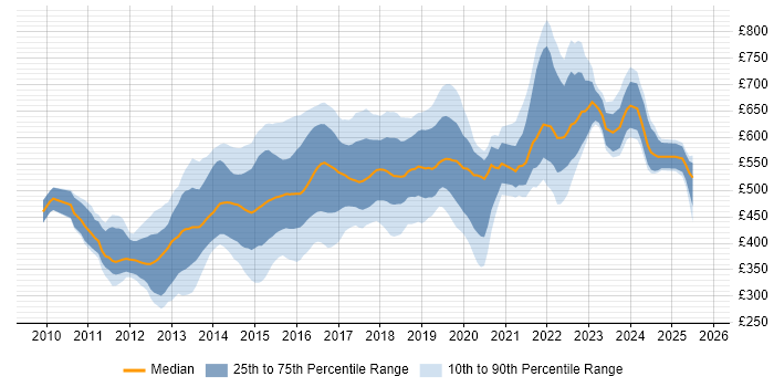 Contractor daily rate distribution trend for jobs in the City of London citing Puppet Contractor daily rate distribution trend for jobs in the City of London citing Puppet