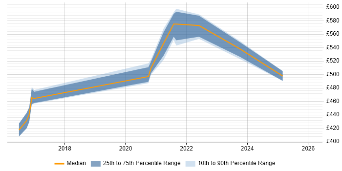 Contractor daily rate distribution trend for jobs in the City of London citing Pure Storage