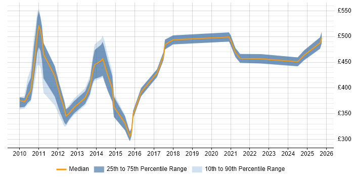 Contractor daily rate distribution trend for jobs in the City of London citing Push Notifications Contractor daily rate distribution trend for jobs in the City of London citing Push Notifications