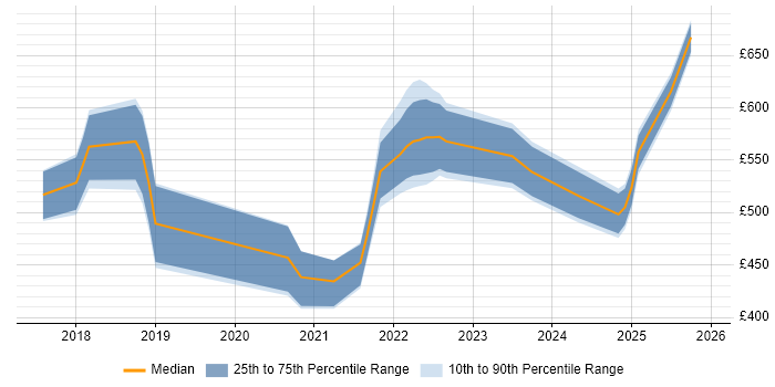 Contractor daily rate distribution trend for jobs in the City of London citing pytest