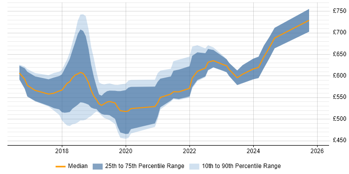 Contractor daily rate distribution trend for Python Data Engineer job vacancies in the City of London