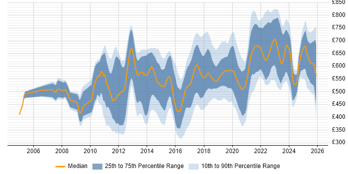 Contractor daily rate distribution trend for Python Developer job vacancies in the City of London