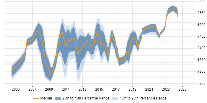 Contractor daily rate distribution trend for QA Analyst job vacancies in the City of London