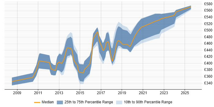 Contractor daily rate distribution trend for QA Automation Engineer job vacancies in the City of London