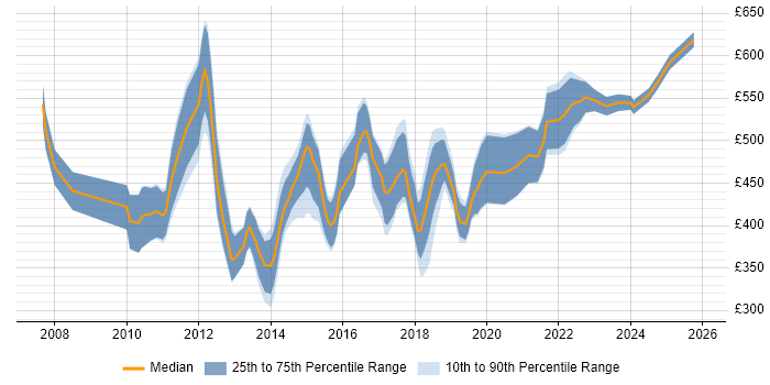 Contractor daily rate distribution trend for jobs in the City of London citing QA Automation