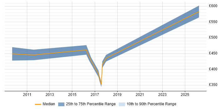 Contractor daily rate distribution trend for QA Coordinator job vacancies in the City of London