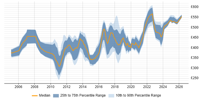 Contractor daily rate distribution trend for QA Engineer job vacancies in the City of London