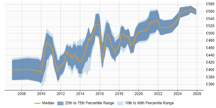 Contractor daily rate distribution trend for QA Leader job vacancies in the City of London