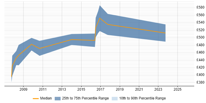 Contractor daily rate distribution trend for QA Specialist job vacancies in the City of London