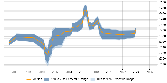 Contractor daily rate distribution trend for QA Test Engineer job vacancies in the City of London