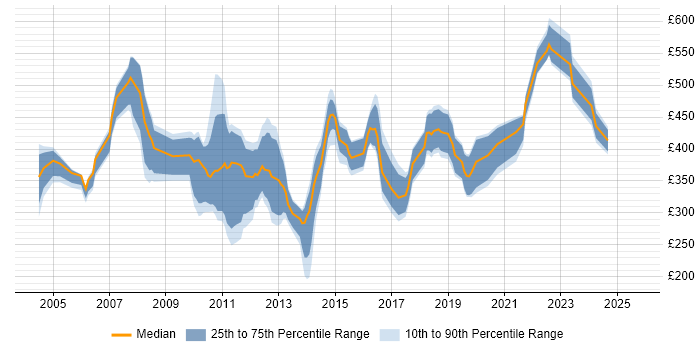 Contractor daily rate distribution trend for QA Tester job vacancies in the City of London