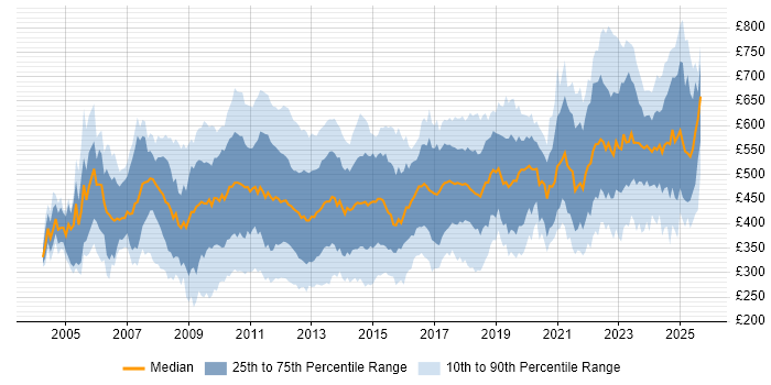 Contractor daily rate distribution trend for jobs in the City of London citing QA