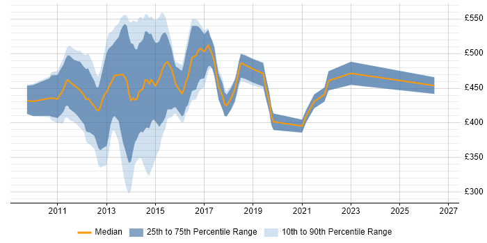 Contractor daily rate distribution trend for Qlik Developer job vacancies in the City of London