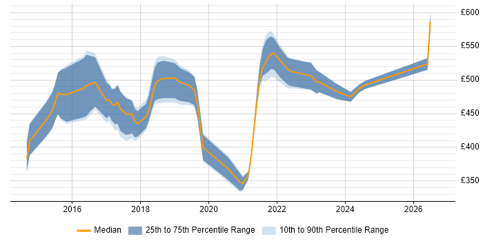 Contractor daily rate distribution trend for jobs in the City of London citing Qlik Sense