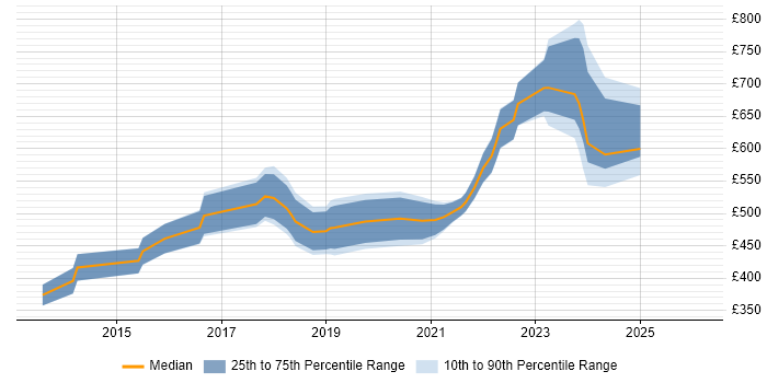 Contractor daily rate distribution trend for jobs in the City of London citing QRadar