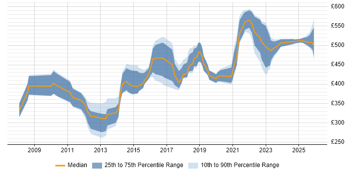 Contractor daily rate distribution trend for jobs in the City of London citing Qualitative Research