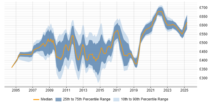 Contractor daily rate distribution trend for jobs in the City of London citing Quality Management Contractor daily rate distribution trend for jobs in the City of London citing Quality Management