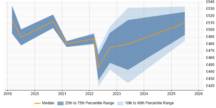 Contractor daily rate distribution trend for jobs in the City of London citing Qualtrics