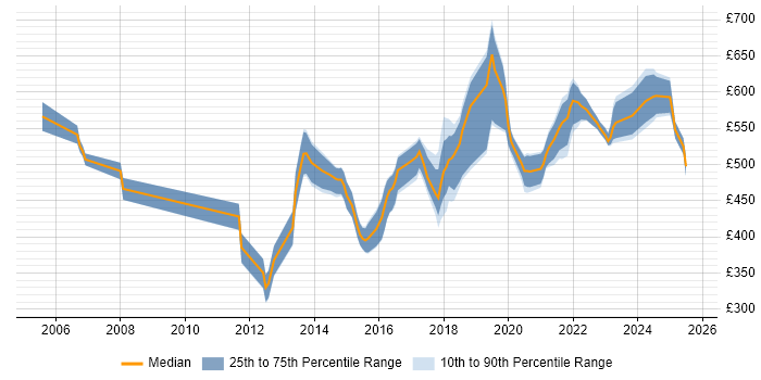Contractor daily rate distribution trend for jobs in the City of London citing Qualys Contractor daily rate distribution trend for jobs in the City of London citing Qualys
