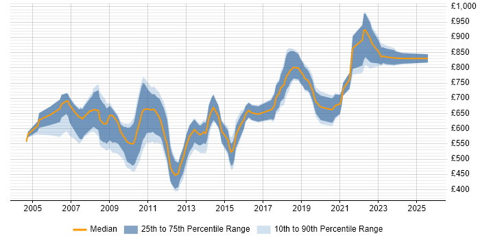 Contractor daily rate distribution trend for Quantitative Analyst job vacancies in the City of London