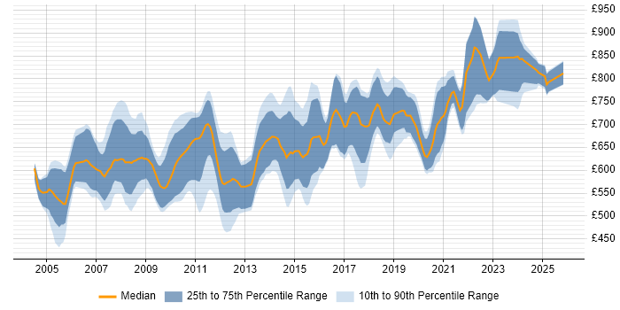 Contractor daily rate distribution trend for Quantitative Developer job vacancies in the City of London