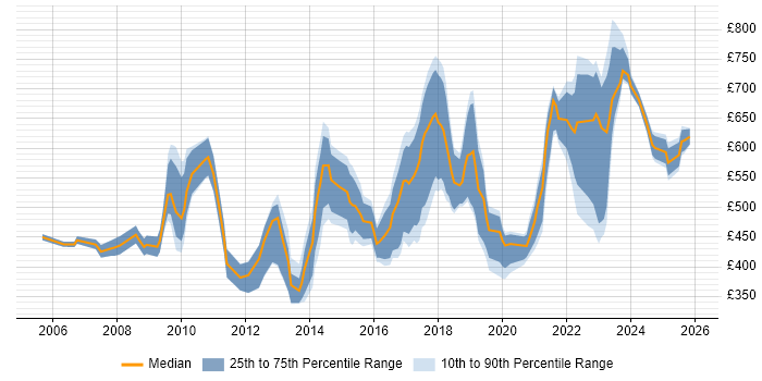 Contractor daily rate distribution trend for jobs in the City of London citing Quantitative Research