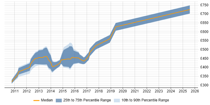 Contractor daily rate distribution trend for jobs in the City of London citing QUnit