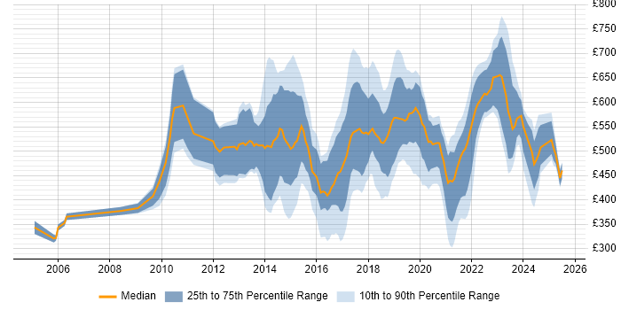 Contractor daily rate distribution trend for jobs in the City of London citing R