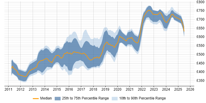 Contractor daily rate distribution trend for jobs in the City of London citing RabbitMQ Contractor daily rate distribution trend for jobs in the City of London citing RabbitMQ