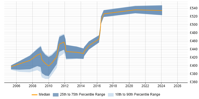 Contractor daily rate distribution trend for jobs in the City of London citing Radianz