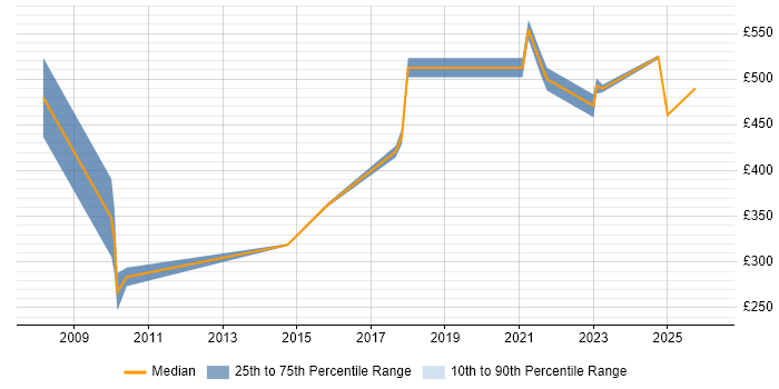Contractor daily rate distribution trend for jobs in the City of London citing Radio Access Network