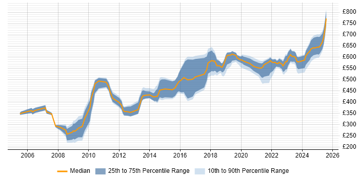 Contractor daily rate distribution trend for jobs in the City of London citing RBAC Contractor daily rate distribution trend for jobs in the City of London citing RBAC